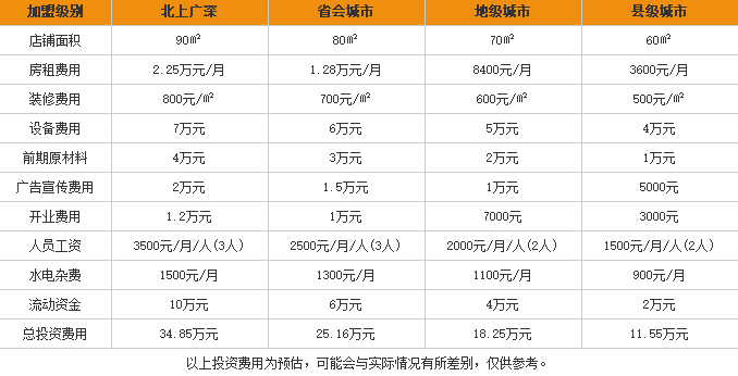 四十八湘米粉加盟费用表