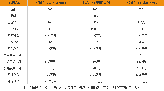 桥香阁过桥米线加盟利润表