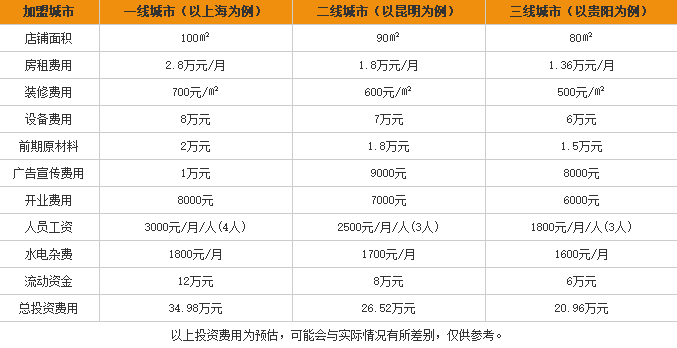 桥香阁<a href='https://www.mxjmw.com/mixianjiameng/1312.html' target='_blank'><u>过桥米线加盟费</u></a>用表