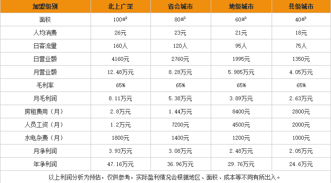 滇香阁云南过桥米线加盟利润表