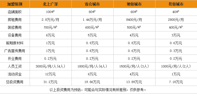 滇香阁云南<a href='https://www.mxjmw.com/mixianjiameng/1312.html' target='_blank'><u>过桥米线加盟费用</u></a>表