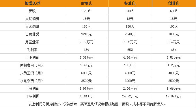 天盛和过桥米线加盟利润表