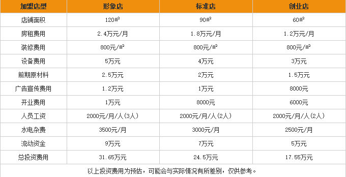 天盛和<a href='https://www.mxjmw.com/mixianjiameng/1312.html' target='_blank'><u>过桥米线加盟费</u></a>用表