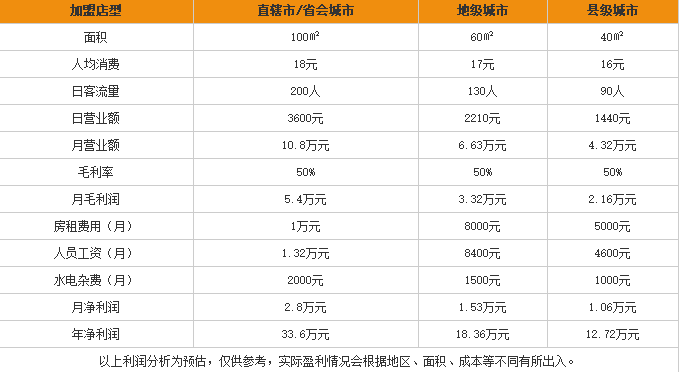 长香缘过桥米线加盟利润表