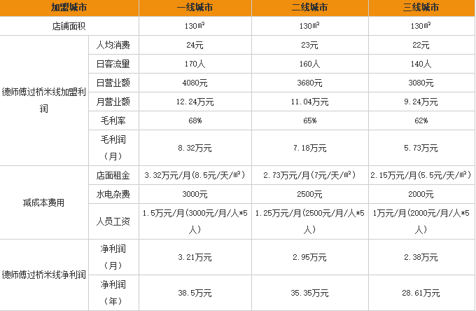 德师傅过桥米线加盟利润表