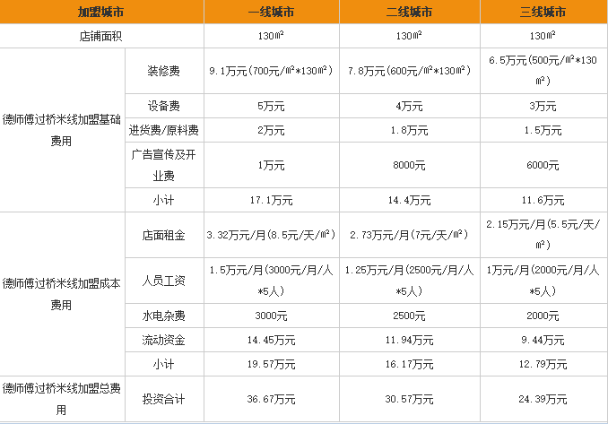 德师傅<a href='https://www.mxjmw.com/mixianjiameng/1312.html' target='_blank'><u>过桥米线加盟费</u></a>用表