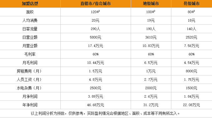 新能量过桥米线加盟利润表