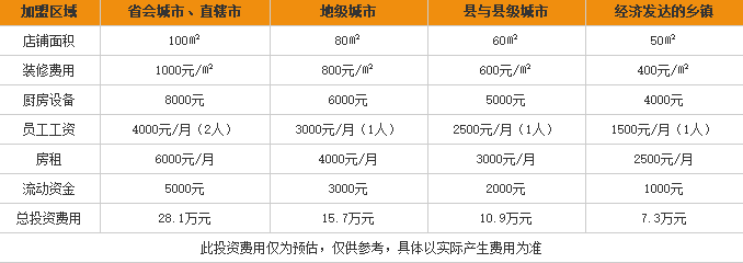 尝香丝<a href='https://www.mxjmw.com/mixianjiameng/1312.html' target='_blank'><u>过桥米线加盟费</u></a>用表