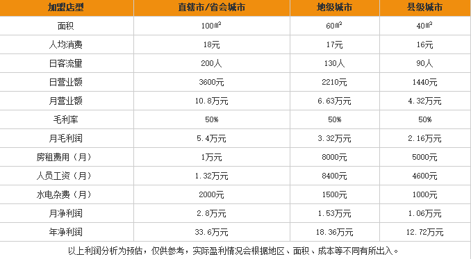 馨香缘过桥米线加盟利润表