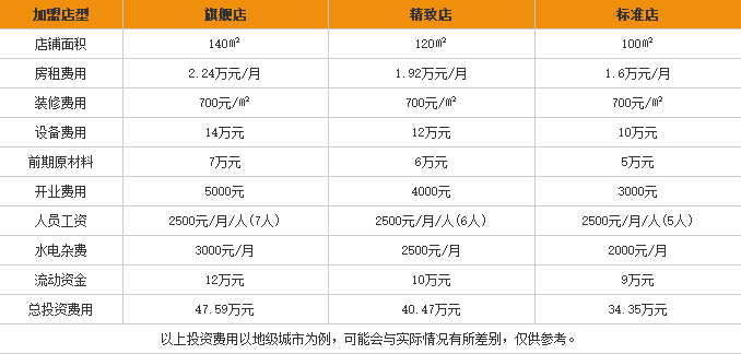 田园<a href='https://www.mxjmw.com/mixianjiameng/1312.html' target='_blank'><u>过桥米线加盟费</u></a>用表