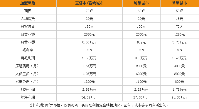 滨香园过桥米线加盟赚钱吗?