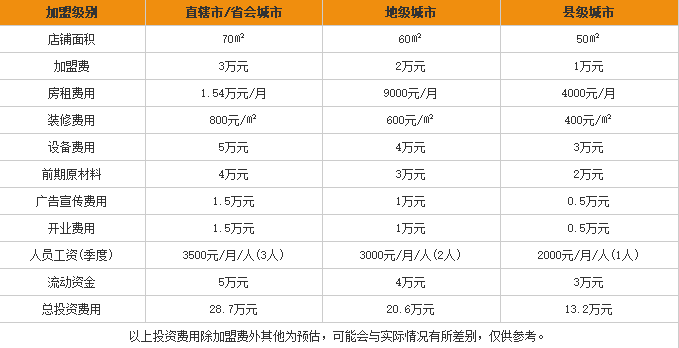 滨香园<a href='https://www.mxjmw.com/mixianjiameng/1312.html' target='_blank'><u>过桥米线加盟费</u></a>用表