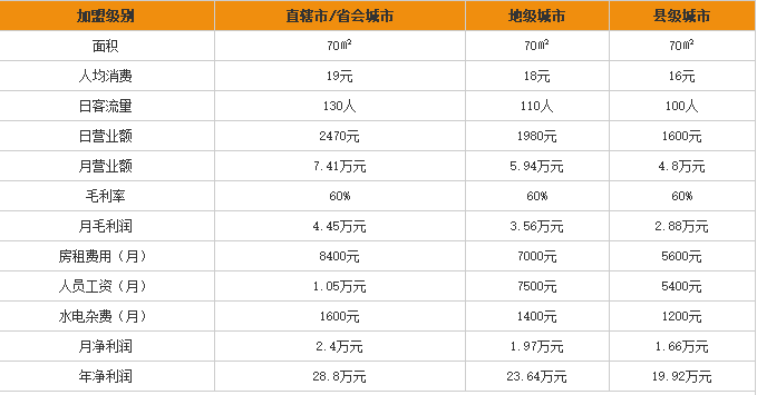 老班长米粉加盟利润表