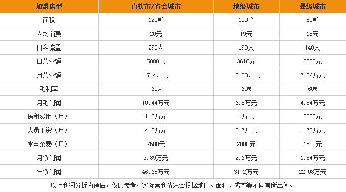 米爱线过桥米线加盟利润表