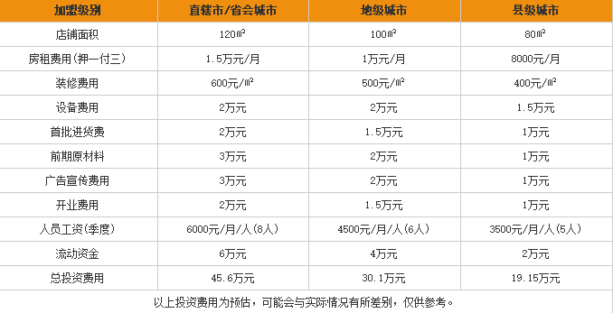 嘟米客<a href='https://www.mxjmw.com/mixianjiameng/1312.html' target='_blank'><u>过桥米线加盟费</u></a>用表