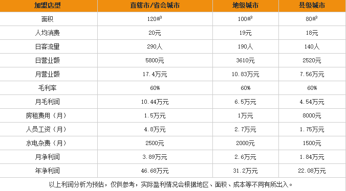 嘟米客过桥米线加盟利润表