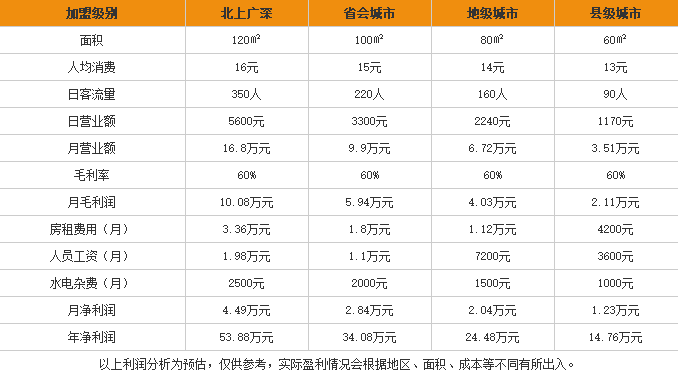 滋溜米粉加盟利润表