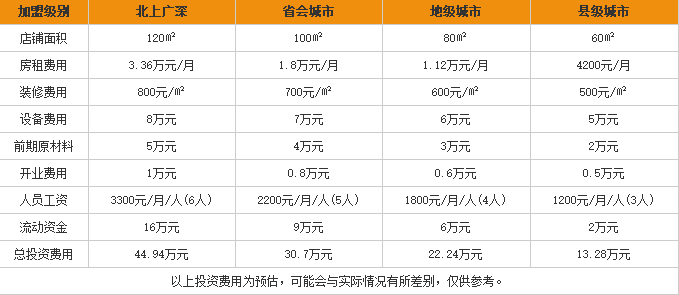 滋溜米粉加盟费用表