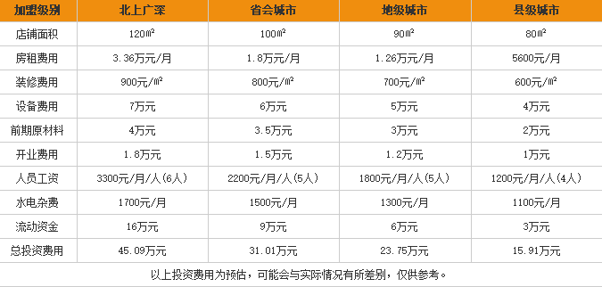 小胖子过桥<a href='https://www.mxjmw.com/mixianjiameng/' target='_blank'><u>米线加盟费</u></a>用表