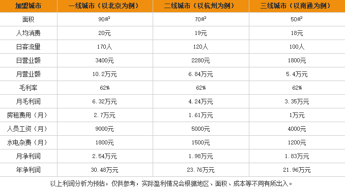 味特轩桂林米粉加盟利润表