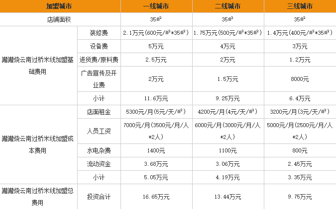 罐罐烧云南<a href='https://www.mxjmw.com/mixianjiameng/1312.html' target='_blank'><u>过桥米线加盟费用</u></a>表