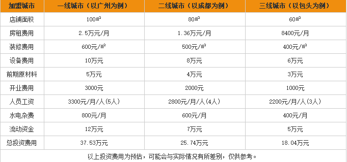 娜姐贵州米粉加盟费用表