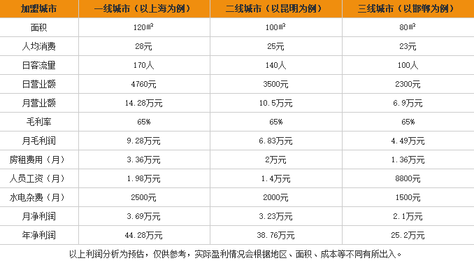 小背篓米粉加盟利润表