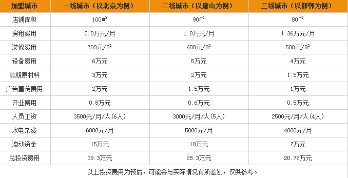 牧汤记米线加盟费用表