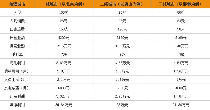 牧汤记米线加盟利润表