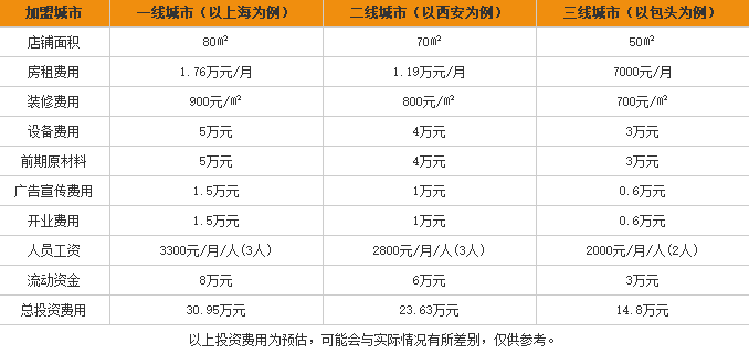 云台肴<a href='https://www.mxjmw.com/mixianjiameng/1312.html' target='_blank'><u>过桥米线加盟费</u></a>用表