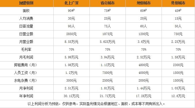 曼玲粥店加盟利润高不高?曼玲粥店加盟一年能赚多少钱?