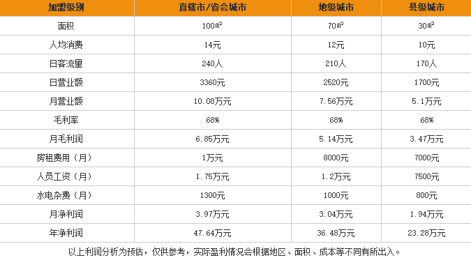 老滕米线加盟利润表