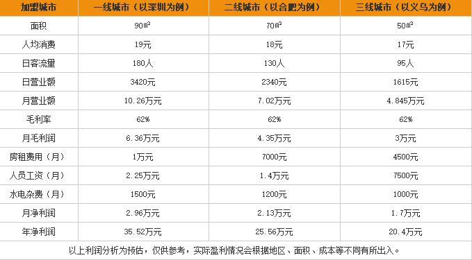 弯桥米线加盟利润表