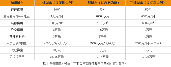 弯桥米线加盟费用表