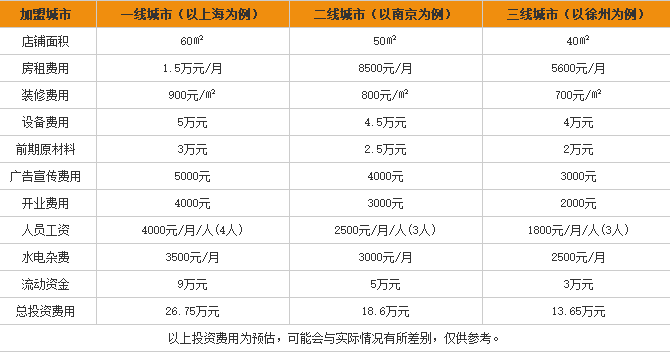 老字号米线加盟费用表