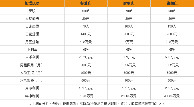 六嫂米粉加盟利润表