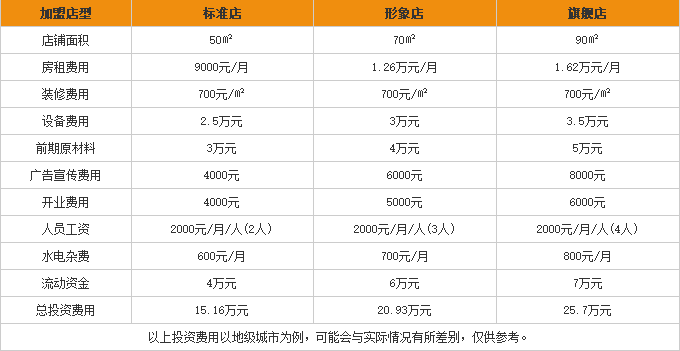 六嫂米粉加盟费用表