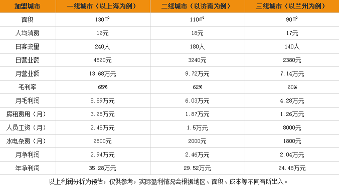 唯一老砂锅米线加盟利润表