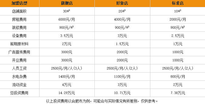 陶记<a href='https://www.mxjmw.com/mixianjiameng/1312.html' target='_blank'><u>过桥米线加盟费</u></a>用表