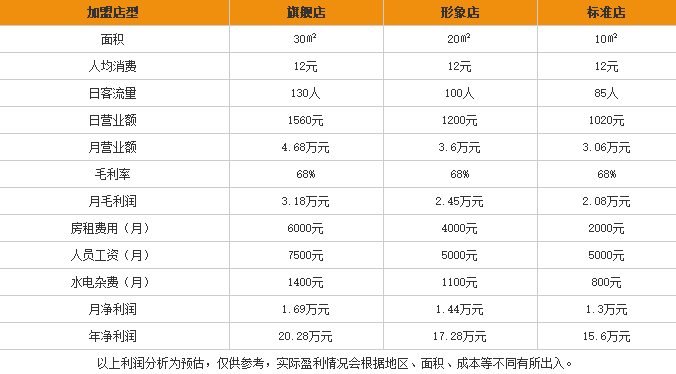 陶记过桥米线加盟利润表