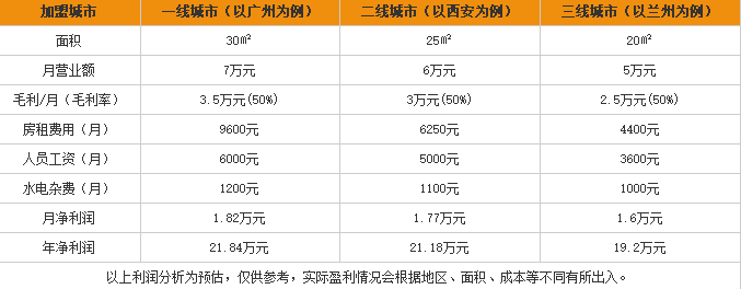 老太婆米线加盟利润表