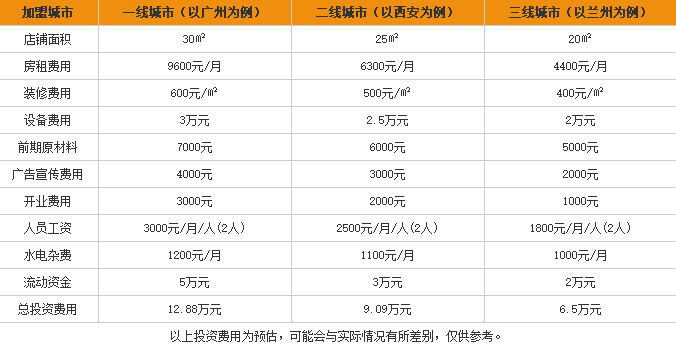 老太婆米线加盟费用表