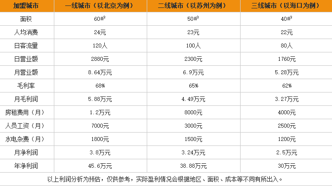 九九花甲米线加盟利润表