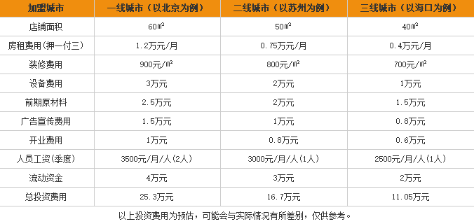 九九花甲米线加盟费用表