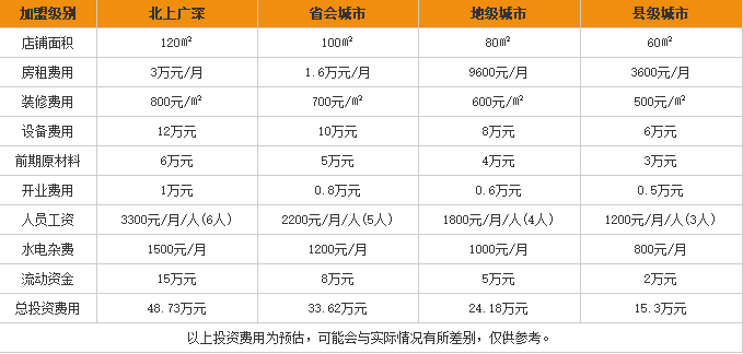 赵氏四鲜米线加盟费用表