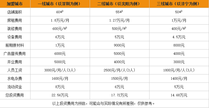 回头米线加盟费用表