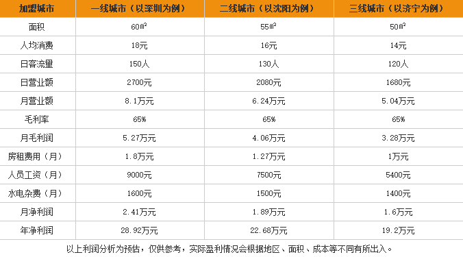 回头米线加盟利润表