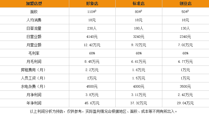 大堰酸菜米线加盟利润表