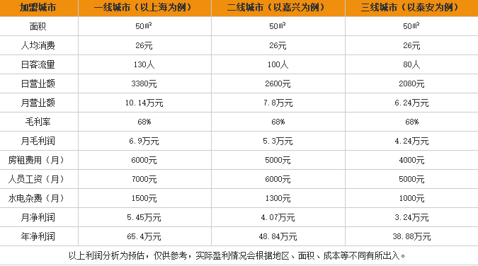 桥上郎米线加盟利润表