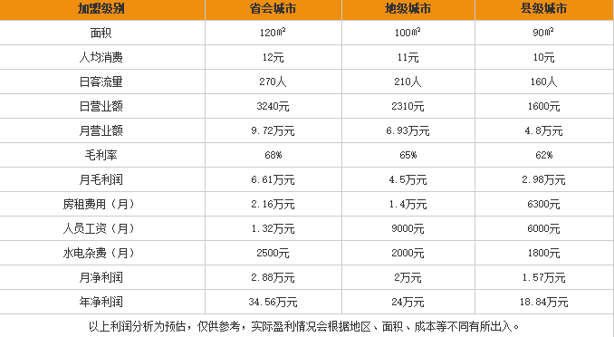 卷翻天酸辣粉加盟利润表